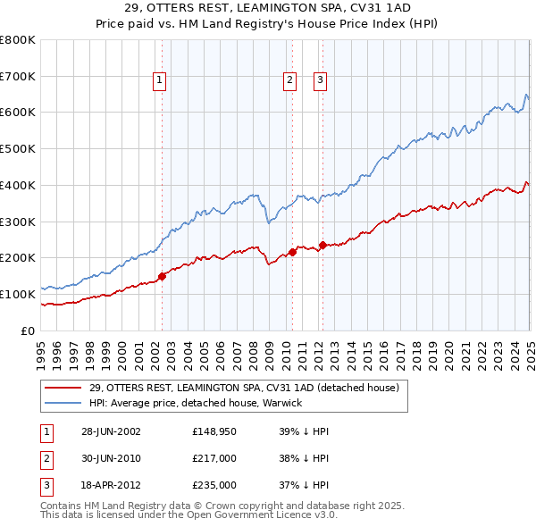 29, OTTERS REST, LEAMINGTON SPA, CV31 1AD: Price paid vs HM Land Registry's House Price Index