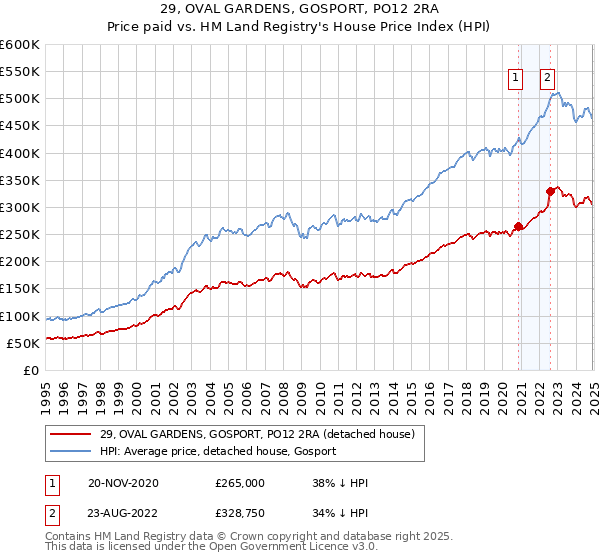 29, OVAL GARDENS, GOSPORT, PO12 2RA: Price paid vs HM Land Registry's House Price Index