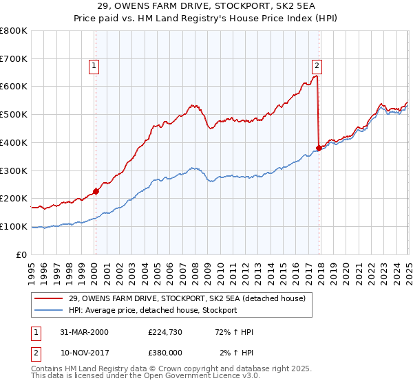29, OWENS FARM DRIVE, STOCKPORT, SK2 5EA: Price paid vs HM Land Registry's House Price Index