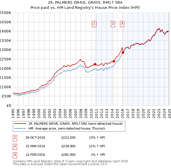 29, PALMERS DRIVE, GRAYS, RM17 5RA: Price paid vs HM Land Registry's House Price Index