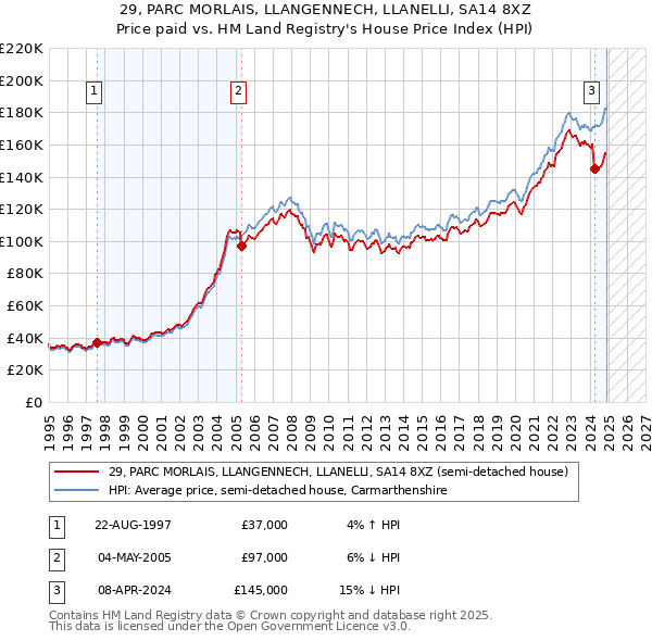 29, PARC MORLAIS, LLANGENNECH, LLANELLI, SA14 8XZ: Price paid vs HM Land Registry's House Price Index