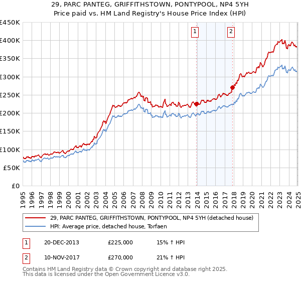 29, PARC PANTEG, GRIFFITHSTOWN, PONTYPOOL, NP4 5YH: Price paid vs HM Land Registry's House Price Index