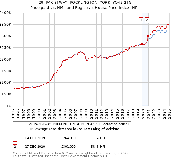 29, PARISI WAY, POCKLINGTON, YORK, YO42 2TG: Price paid vs HM Land Registry's House Price Index