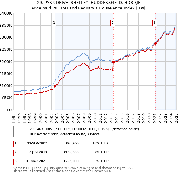 29, PARK DRIVE, SHELLEY, HUDDERSFIELD, HD8 8JE: Price paid vs HM Land Registry's House Price Index