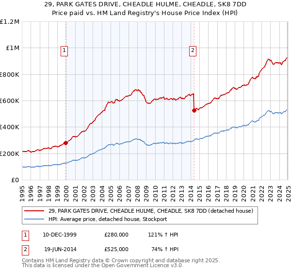 29, PARK GATES DRIVE, CHEADLE HULME, CHEADLE, SK8 7DD: Price paid vs HM Land Registry's House Price Index