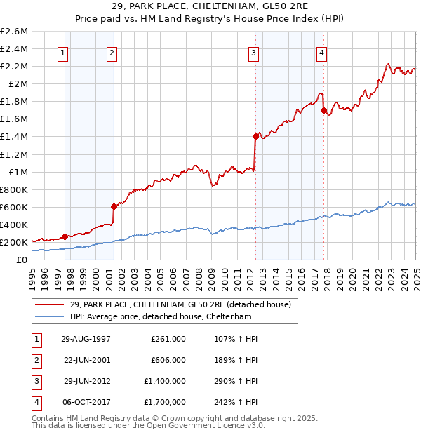 29, PARK PLACE, CHELTENHAM, GL50 2RE: Price paid vs HM Land Registry's House Price Index