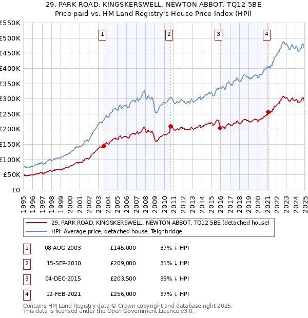 29, PARK ROAD, KINGSKERSWELL, NEWTON ABBOT, TQ12 5BE: Price paid vs HM Land Registry's House Price Index