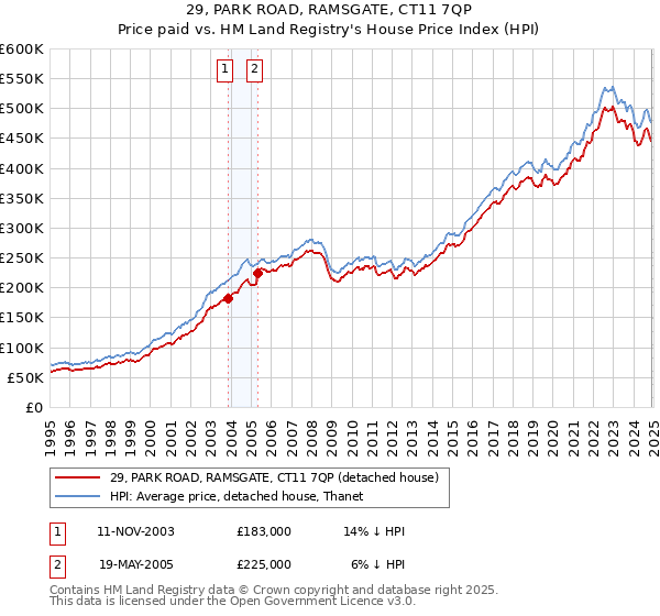 29, PARK ROAD, RAMSGATE, CT11 7QP: Price paid vs HM Land Registry's House Price Index