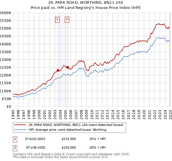 29, PARK ROAD, WORTHING, BN11 2AS: Price paid vs HM Land Registry's House Price Index
