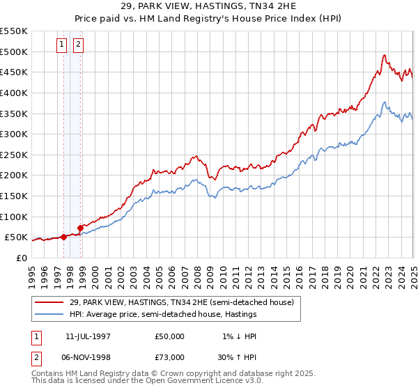 29, PARK VIEW, HASTINGS, TN34 2HE: Price paid vs HM Land Registry's House Price Index