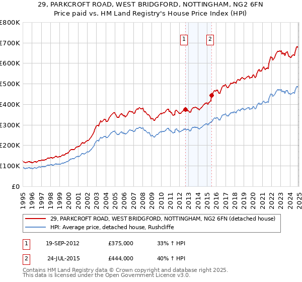 29, PARKCROFT ROAD, WEST BRIDGFORD, NOTTINGHAM, NG2 6FN: Price paid vs HM Land Registry's House Price Index