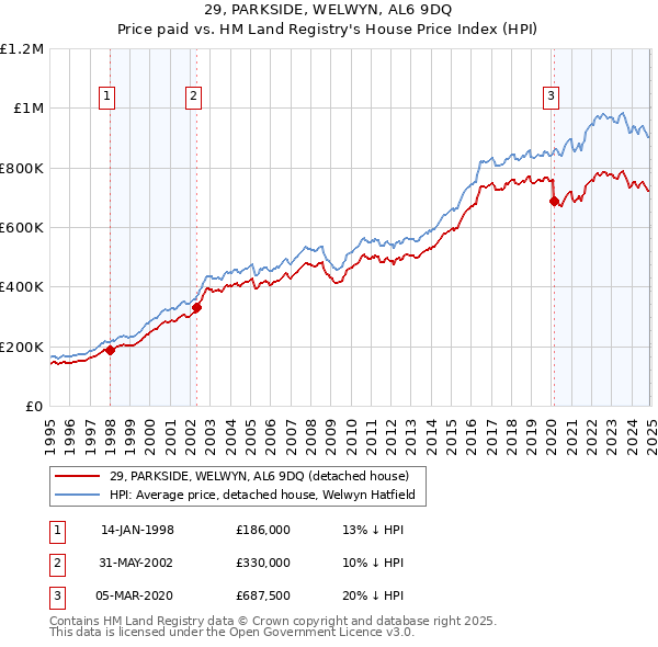 29, PARKSIDE, WELWYN, AL6 9DQ: Price paid vs HM Land Registry's House Price Index