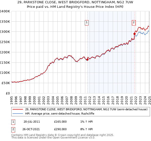 29, PARKSTONE CLOSE, WEST BRIDGFORD, NOTTINGHAM, NG2 7UW: Price paid vs HM Land Registry's House Price Index