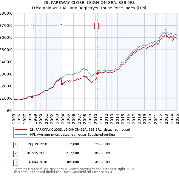 29, PARKWAY CLOSE, LEIGH-ON-SEA, SS9 5RL: Price paid vs HM Land Registry's House Price Index