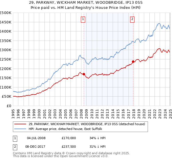 29, PARKWAY, WICKHAM MARKET, WOODBRIDGE, IP13 0SS: Price paid vs HM Land Registry's House Price Index
