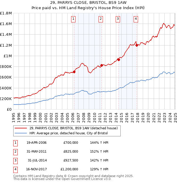 29, PARRYS CLOSE, BRISTOL, BS9 1AW: Price paid vs HM Land Registry's House Price Index