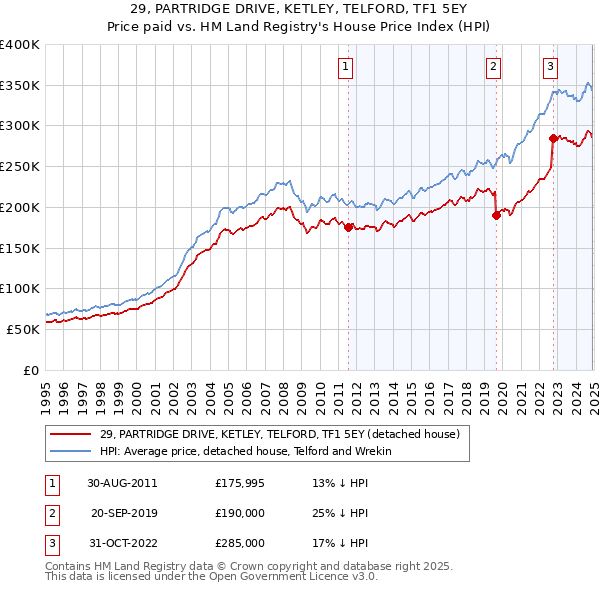 29, PARTRIDGE DRIVE, KETLEY, TELFORD, TF1 5EY: Price paid vs HM Land Registry's House Price Index