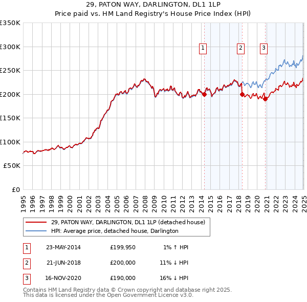 29, PATON WAY, DARLINGTON, DL1 1LP: Price paid vs HM Land Registry's House Price Index