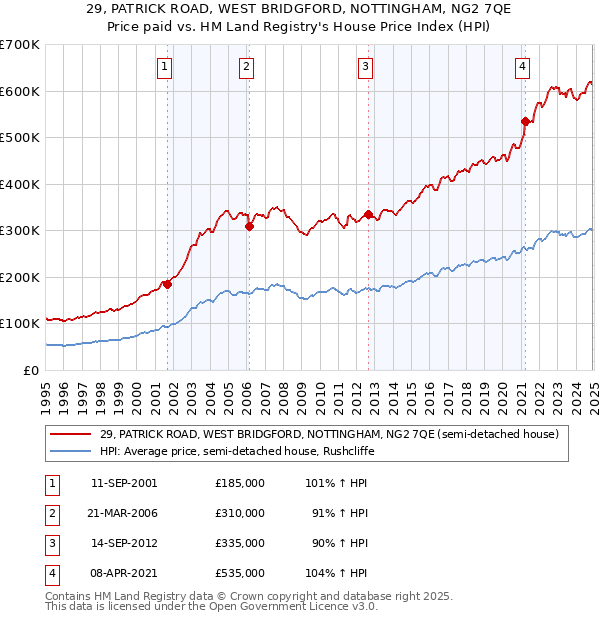 29, PATRICK ROAD, WEST BRIDGFORD, NOTTINGHAM, NG2 7QE: Price paid vs HM Land Registry's House Price Index