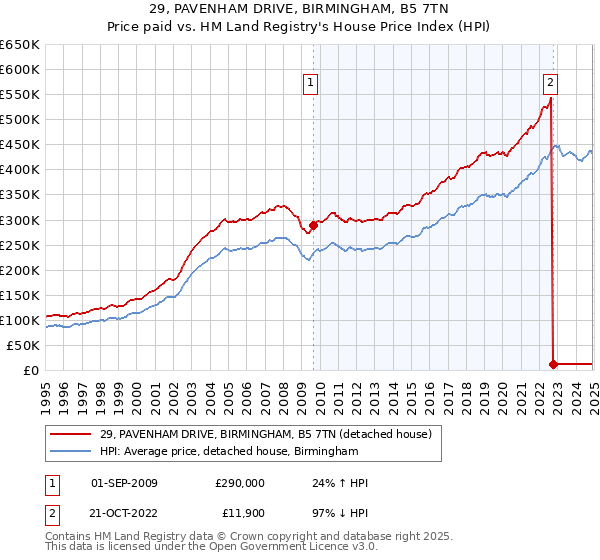 29, PAVENHAM DRIVE, BIRMINGHAM, B5 7TN: Price paid vs HM Land Registry's House Price Index