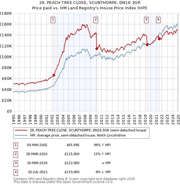 29, PEACH TREE CLOSE, SCUNTHORPE, DN16 3GR: Price paid vs HM Land Registry's House Price Index