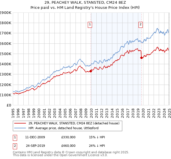 29, PEACHEY WALK, STANSTED, CM24 8EZ: Price paid vs HM Land Registry's House Price Index