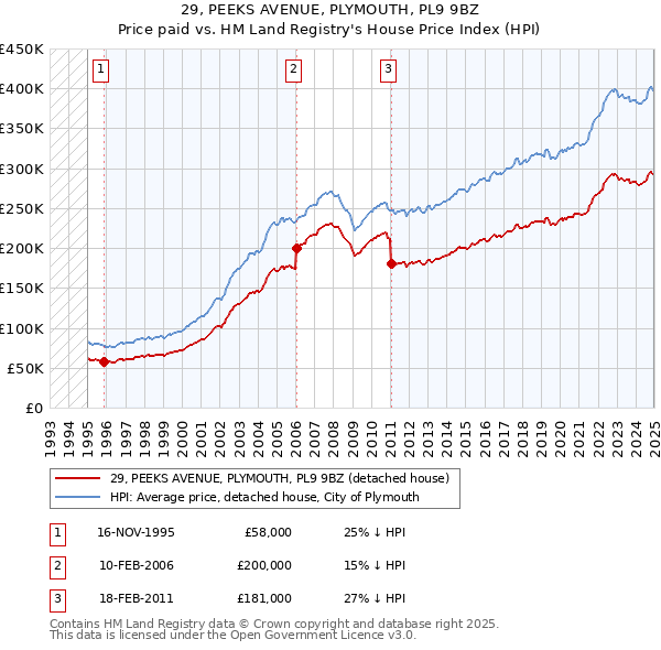 29, PEEKS AVENUE, PLYMOUTH, PL9 9BZ: Price paid vs HM Land Registry's House Price Index
