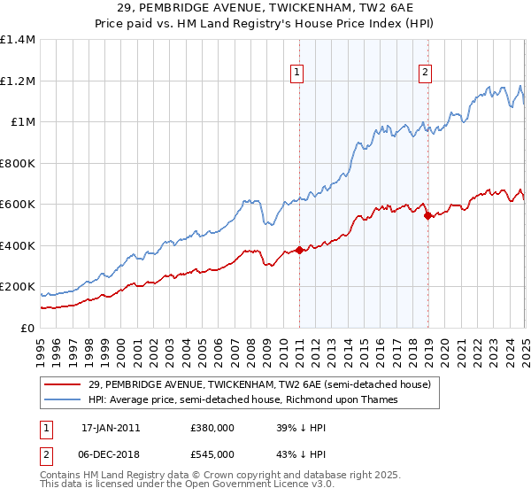 29, PEMBRIDGE AVENUE, TWICKENHAM, TW2 6AE: Price paid vs HM Land Registry's House Price Index