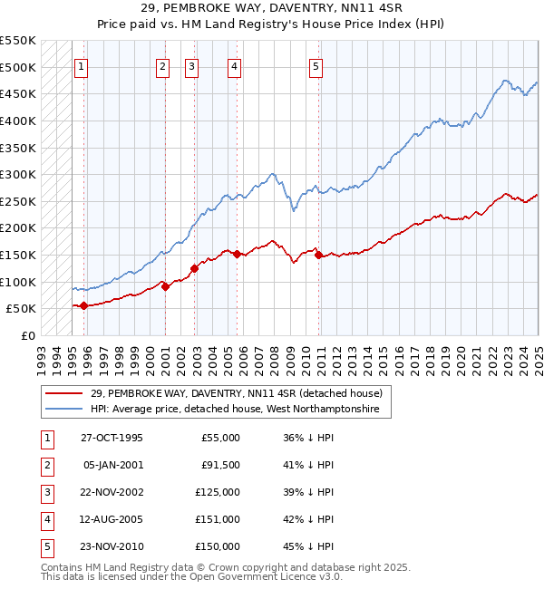 29, PEMBROKE WAY, DAVENTRY, NN11 4SR: Price paid vs HM Land Registry's House Price Index
