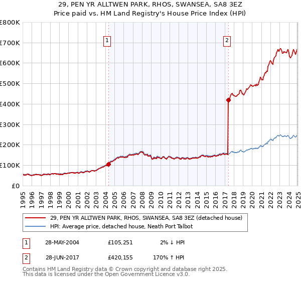 29, PEN YR ALLTWEN PARK, RHOS, SWANSEA, SA8 3EZ: Price paid vs HM Land Registry's House Price Index