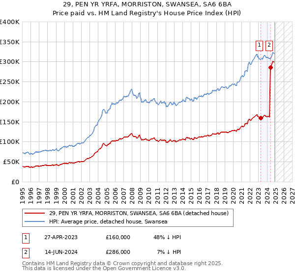 29, PEN YR YRFA, MORRISTON, SWANSEA, SA6 6BA: Price paid vs HM Land Registry's House Price Index