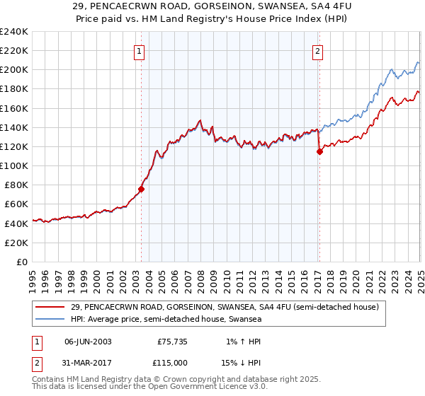 29, PENCAECRWN ROAD, GORSEINON, SWANSEA, SA4 4FU: Price paid vs HM Land Registry's House Price Index