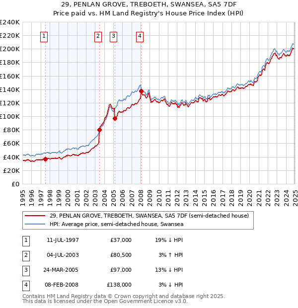 29, PENLAN GROVE, TREBOETH, SWANSEA, SA5 7DF: Price paid vs HM Land Registry's House Price Index