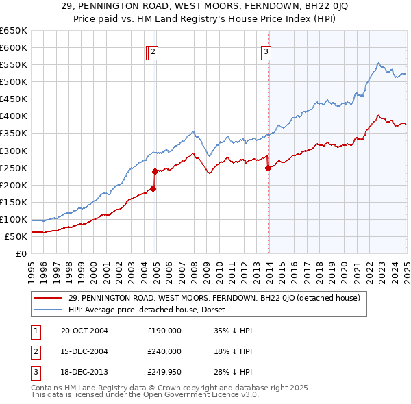 29, PENNINGTON ROAD, WEST MOORS, FERNDOWN, BH22 0JQ: Price paid vs HM Land Registry's House Price Index