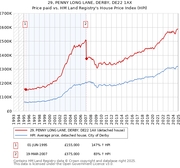 29, PENNY LONG LANE, DERBY, DE22 1AX: Price paid vs HM Land Registry's House Price Index