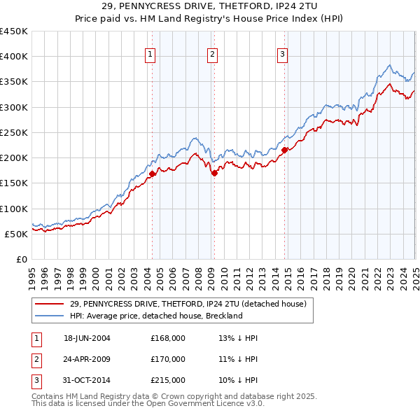29, PENNYCRESS DRIVE, THETFORD, IP24 2TU: Price paid vs HM Land Registry's House Price Index