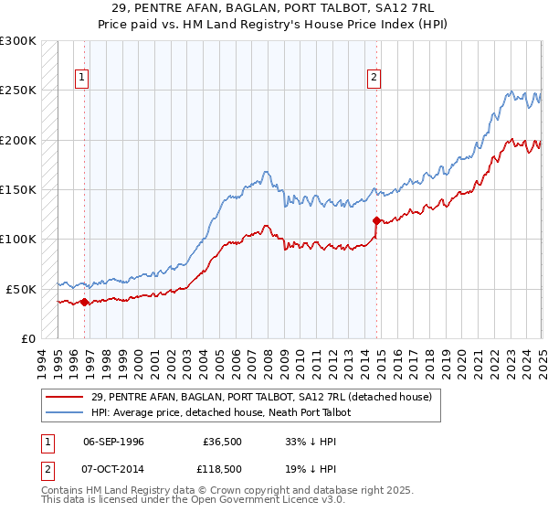 29, PENTRE AFAN, BAGLAN, PORT TALBOT, SA12 7RL: Price paid vs HM Land Registry's House Price Index