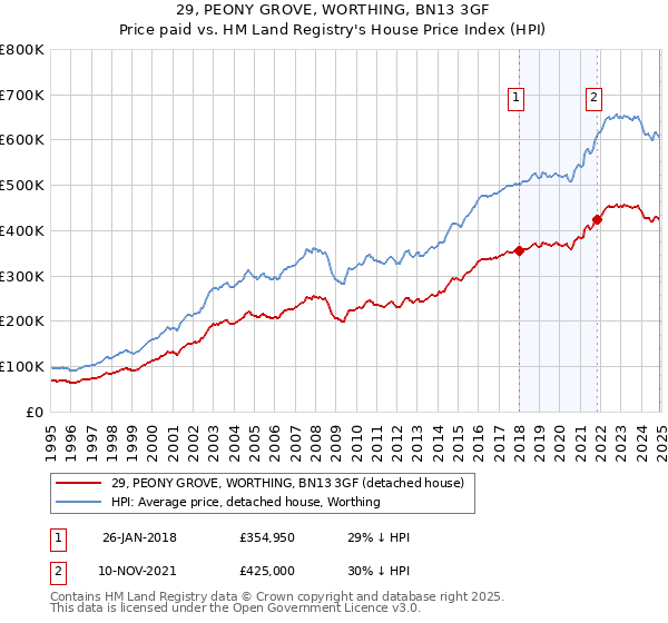 29, PEONY GROVE, WORTHING, BN13 3GF: Price paid vs HM Land Registry's House Price Index