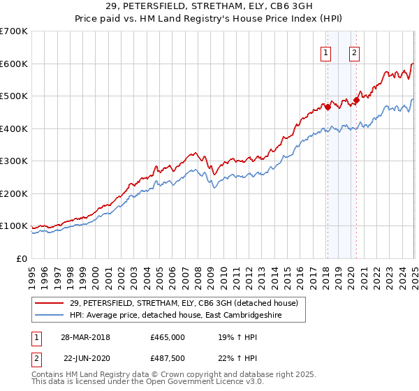 29, PETERSFIELD, STRETHAM, ELY, CB6 3GH: Price paid vs HM Land Registry's House Price Index