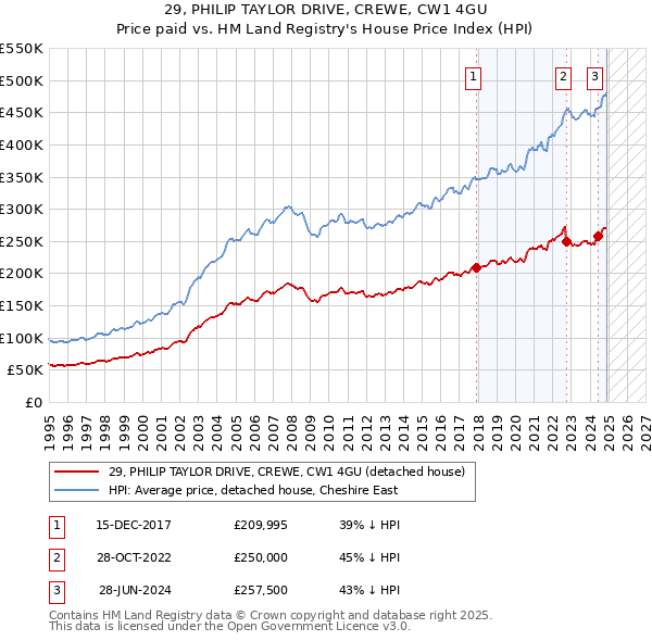 29, PHILIP TAYLOR DRIVE, CREWE, CW1 4GU: Price paid vs HM Land Registry's House Price Index