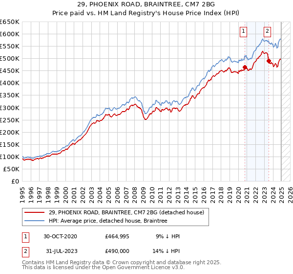29, PHOENIX ROAD, BRAINTREE, CM7 2BG: Price paid vs HM Land Registry's House Price Index