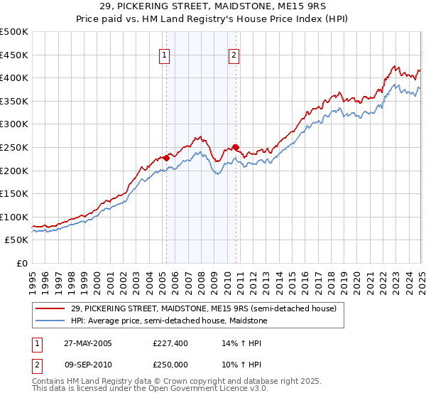 29, PICKERING STREET, MAIDSTONE, ME15 9RS: Price paid vs HM Land Registry's House Price Index