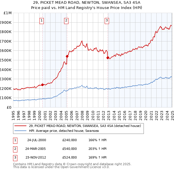 29, PICKET MEAD ROAD, NEWTON, SWANSEA, SA3 4SA: Price paid vs HM Land Registry's House Price Index