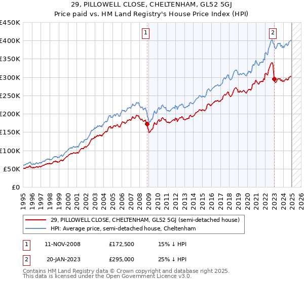 29, PILLOWELL CLOSE, CHELTENHAM, GL52 5GJ: Price paid vs HM Land Registry's House Price Index