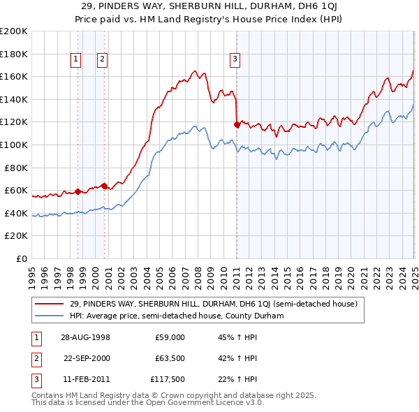29, PINDERS WAY, SHERBURN HILL, DURHAM, DH6 1QJ: Price paid vs HM Land Registry's House Price Index