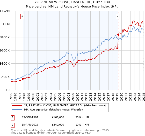 29, PINE VIEW CLOSE, HASLEMERE, GU27 1DU: Price paid vs HM Land Registry's House Price Index