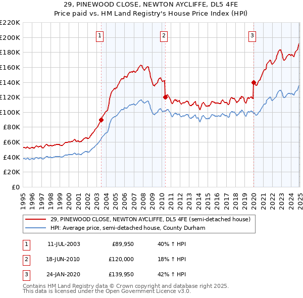 29, PINEWOOD CLOSE, NEWTON AYCLIFFE, DL5 4FE: Price paid vs HM Land Registry's House Price Index