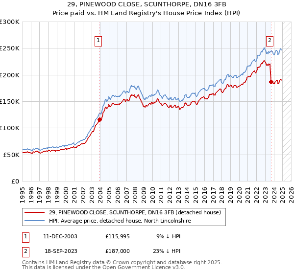 29, PINEWOOD CLOSE, SCUNTHORPE, DN16 3FB: Price paid vs HM Land Registry's House Price Index
