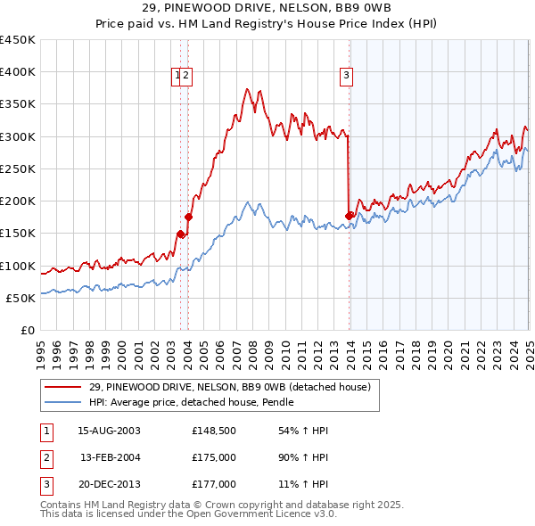 29, PINEWOOD DRIVE, NELSON, BB9 0WB: Price paid vs HM Land Registry's House Price Index