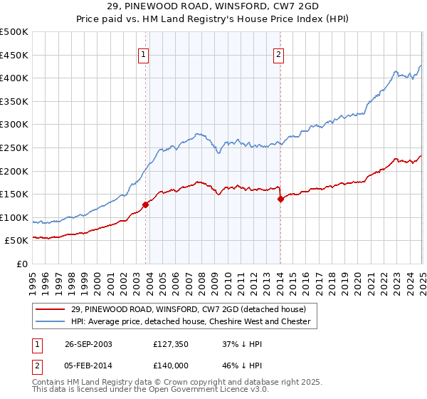 29, PINEWOOD ROAD, WINSFORD, CW7 2GD: Price paid vs HM Land Registry's House Price Index